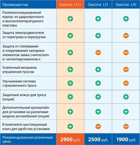 Сравнительная таблица электромеханических замков StarLine 2014 модельного года